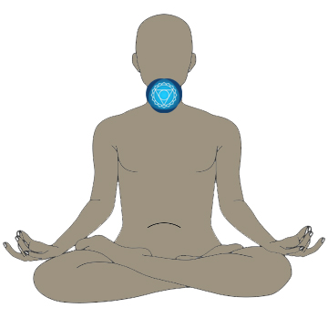 Throat Chakra location